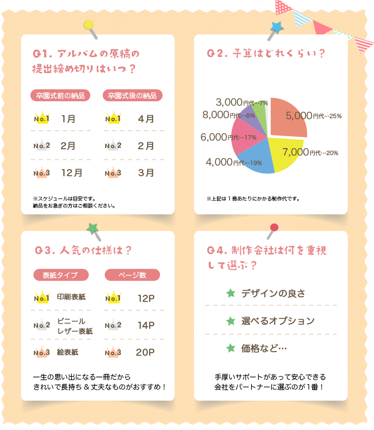 Q1.アルバム制作は何月にスタート？注文は何月？